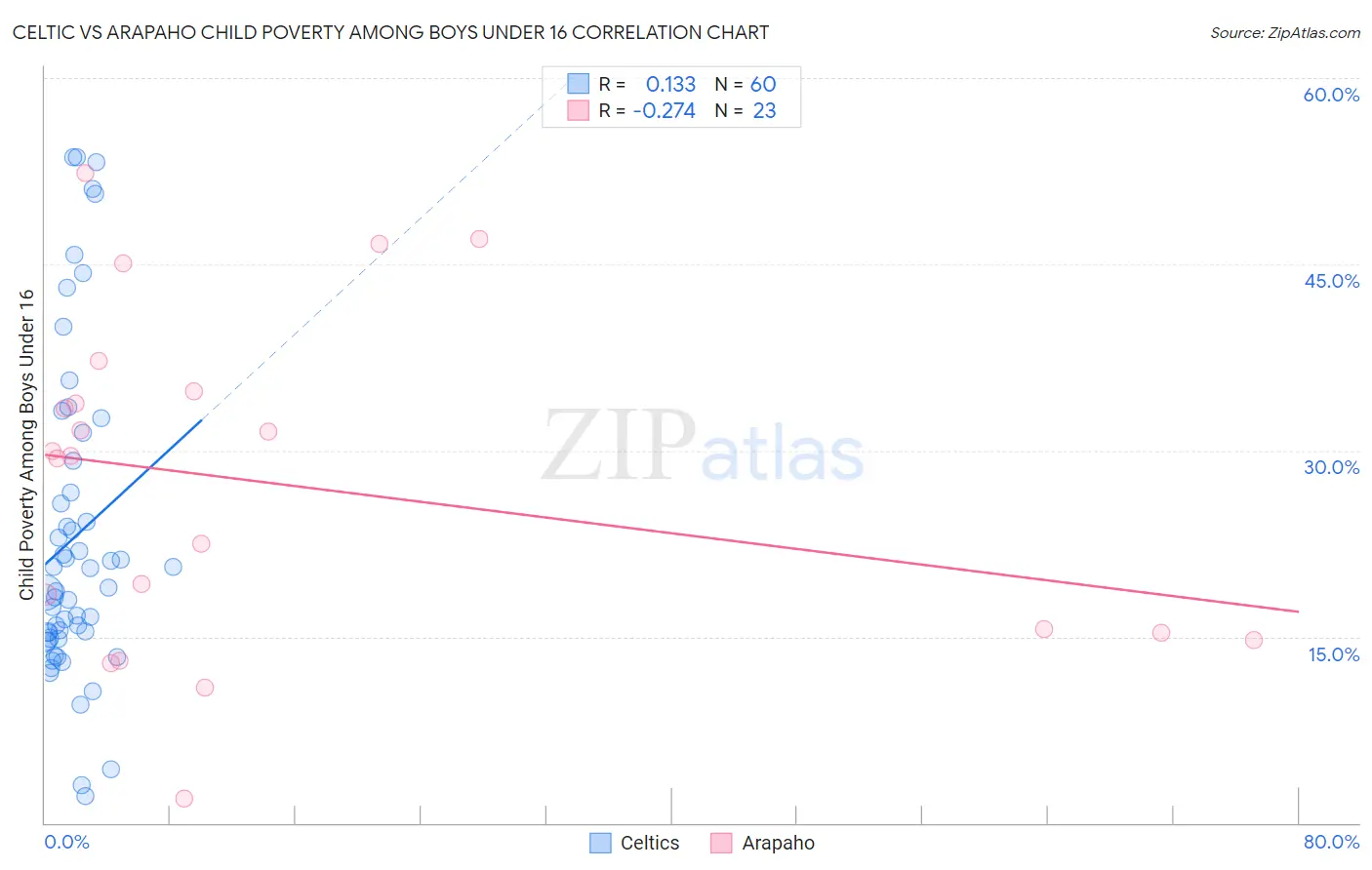 Celtic vs Arapaho Child Poverty Among Boys Under 16
