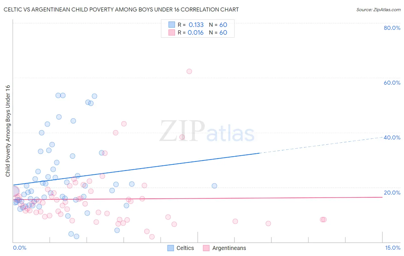 Celtic vs Argentinean Child Poverty Among Boys Under 16