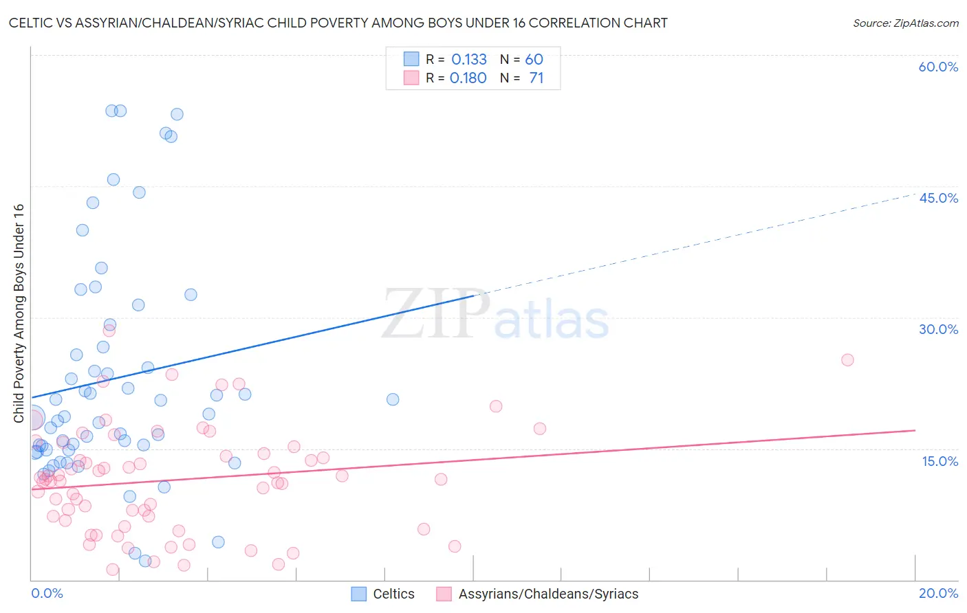 Celtic vs Assyrian/Chaldean/Syriac Child Poverty Among Boys Under 16