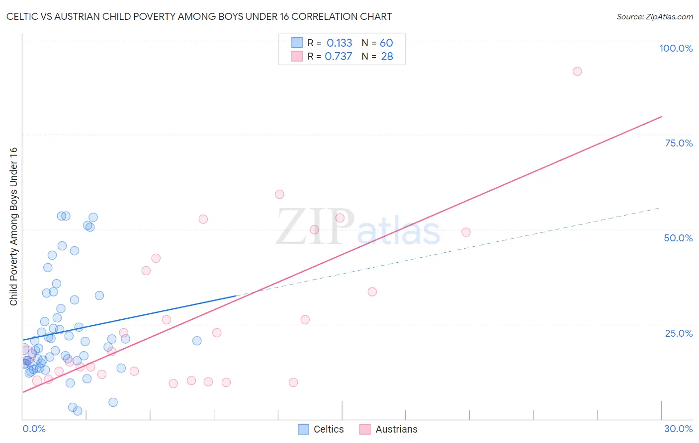 Celtic vs Austrian Child Poverty Among Boys Under 16