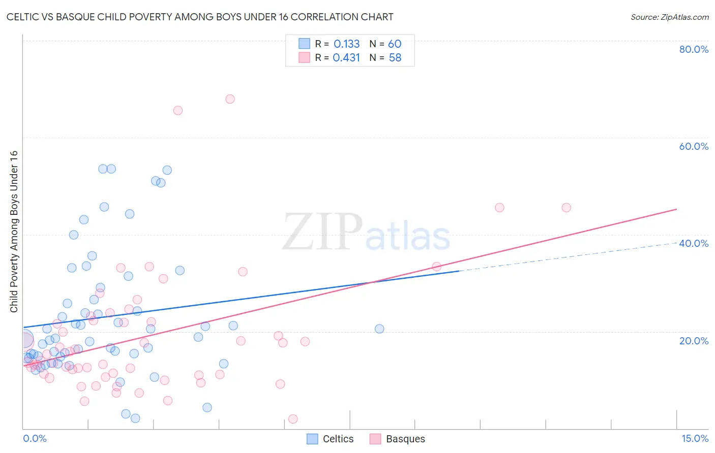 Celtic vs Basque Child Poverty Among Boys Under 16