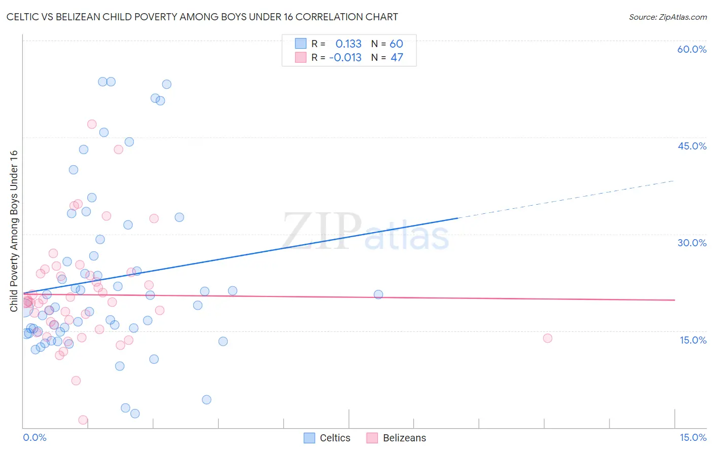 Celtic vs Belizean Child Poverty Among Boys Under 16