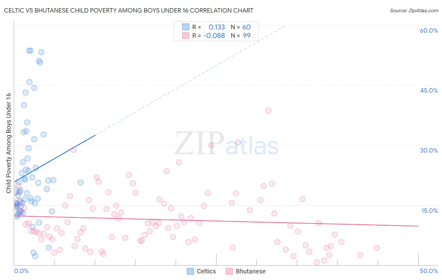 Celtic vs Bhutanese Child Poverty Among Boys Under 16