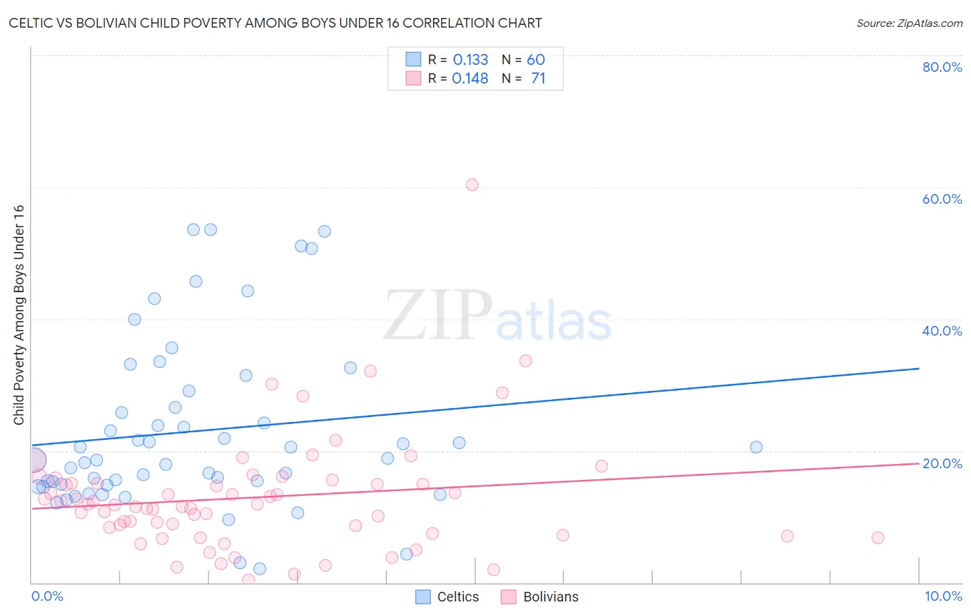 Celtic vs Bolivian Child Poverty Among Boys Under 16