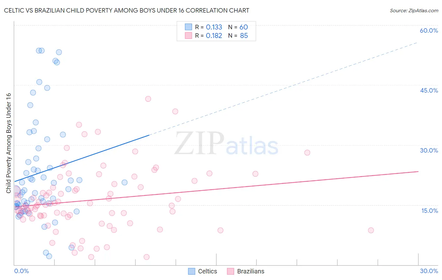 Celtic vs Brazilian Child Poverty Among Boys Under 16
