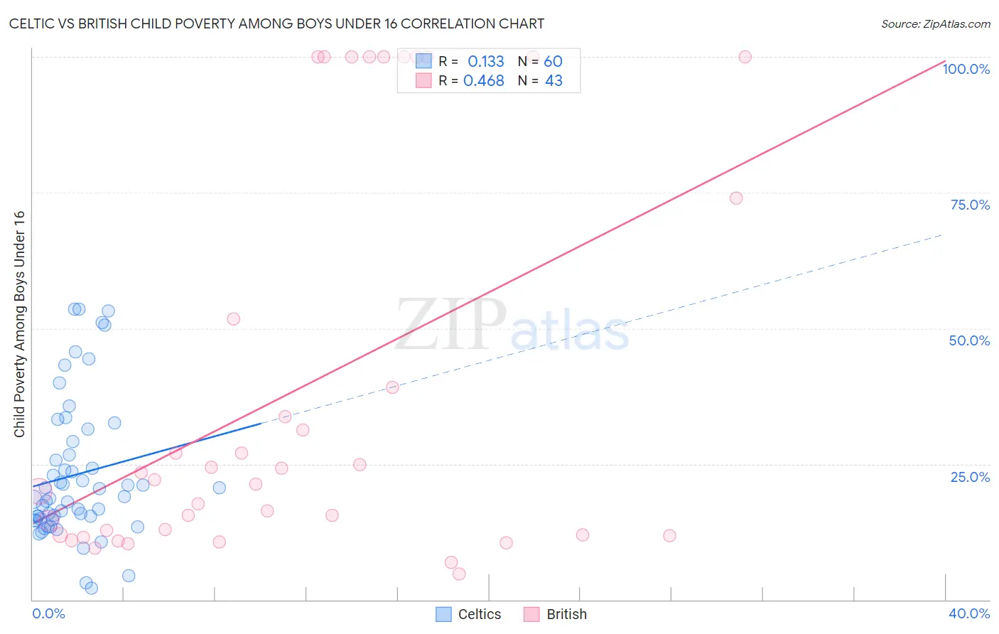 Celtic vs British Child Poverty Among Boys Under 16