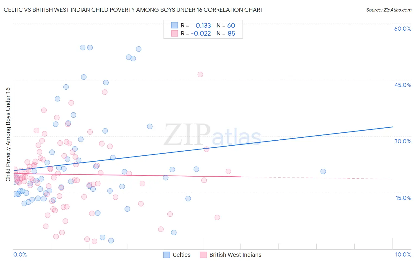 Celtic vs British West Indian Child Poverty Among Boys Under 16