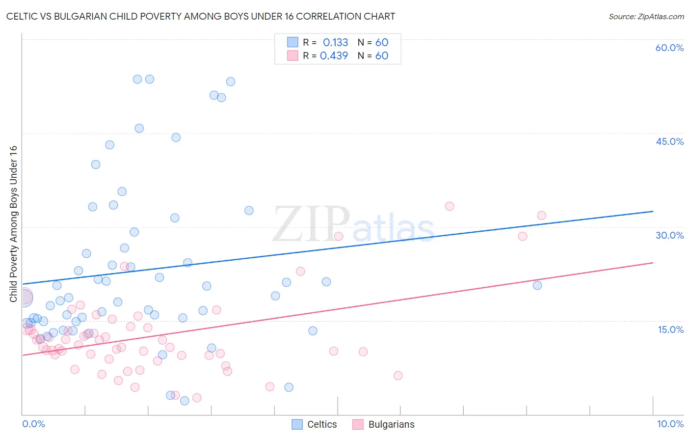 Celtic vs Bulgarian Child Poverty Among Boys Under 16
