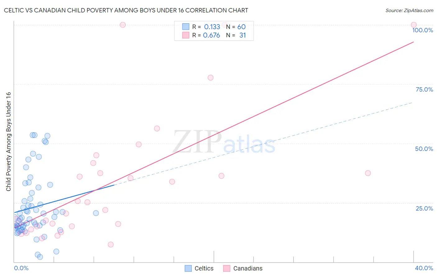 Celtic vs Canadian Child Poverty Among Boys Under 16