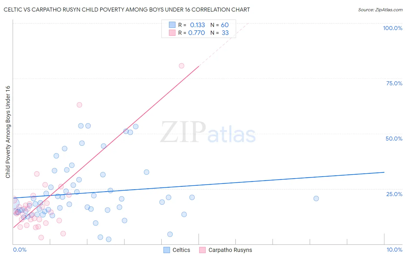 Celtic vs Carpatho Rusyn Child Poverty Among Boys Under 16