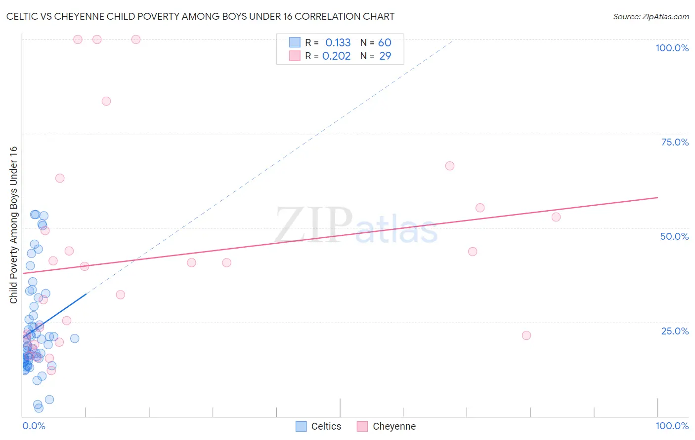 Celtic vs Cheyenne Child Poverty Among Boys Under 16