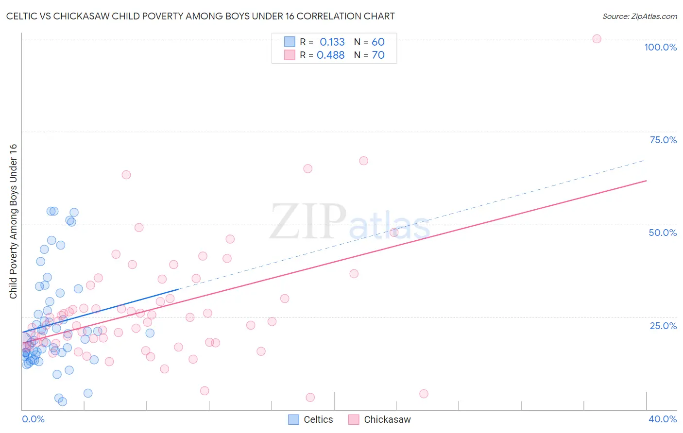 Celtic vs Chickasaw Child Poverty Among Boys Under 16