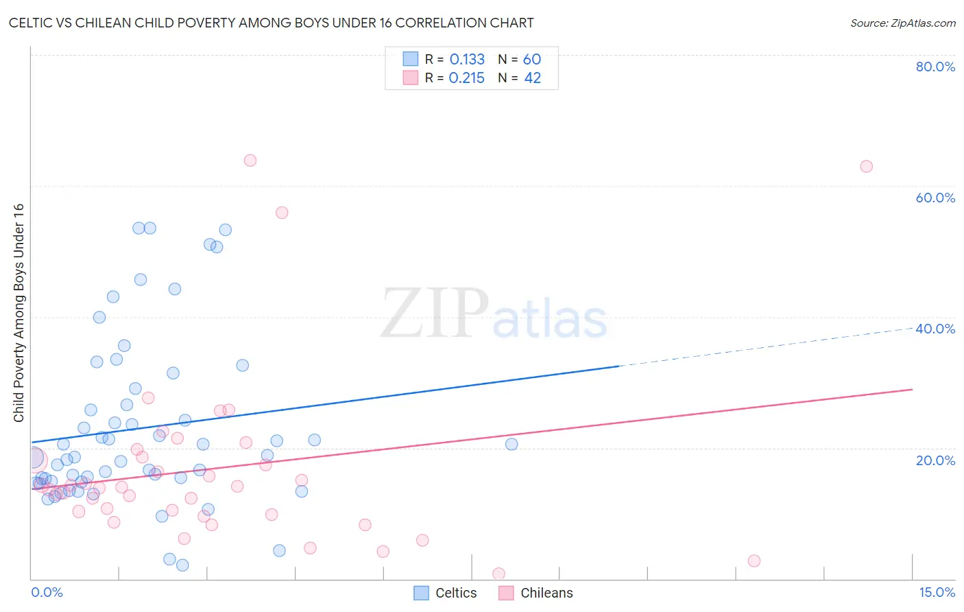 Celtic vs Chilean Child Poverty Among Boys Under 16