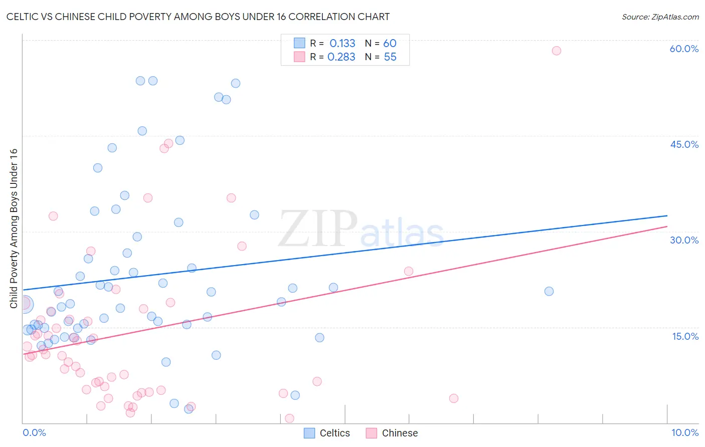 Celtic vs Chinese Child Poverty Among Boys Under 16