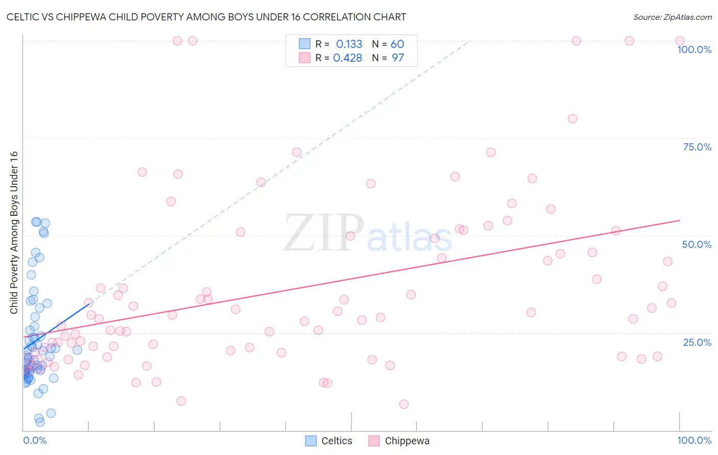 Celtic vs Chippewa Child Poverty Among Boys Under 16