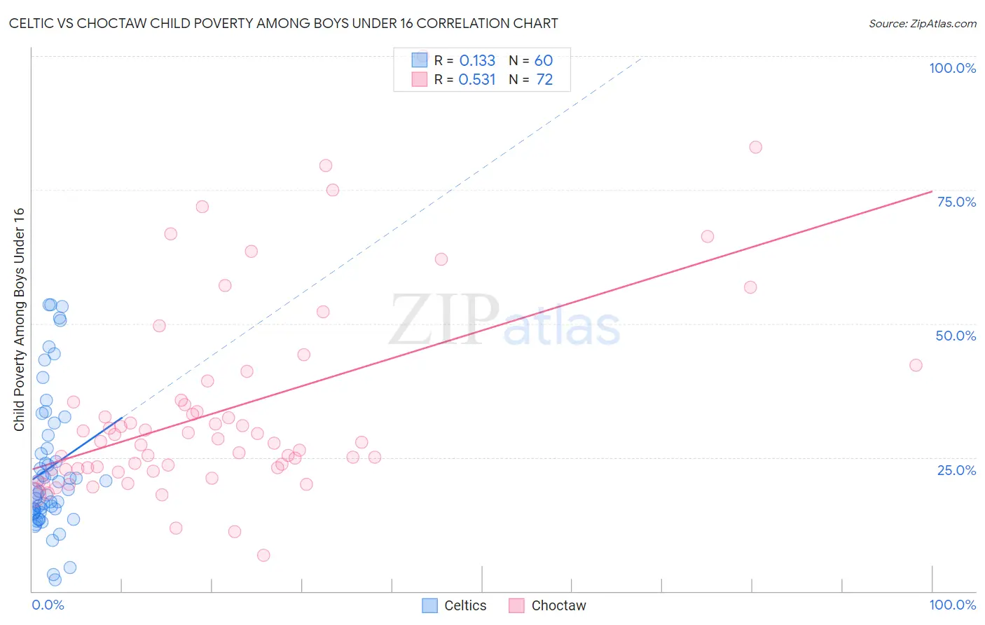 Celtic vs Choctaw Child Poverty Among Boys Under 16