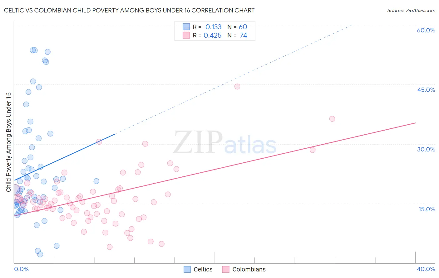 Celtic vs Colombian Child Poverty Among Boys Under 16