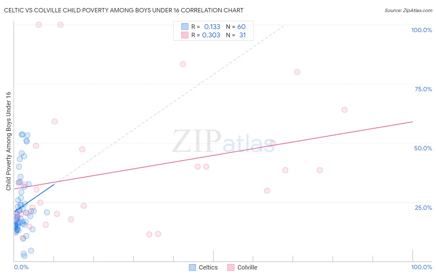 Celtic vs Colville Child Poverty Among Boys Under 16