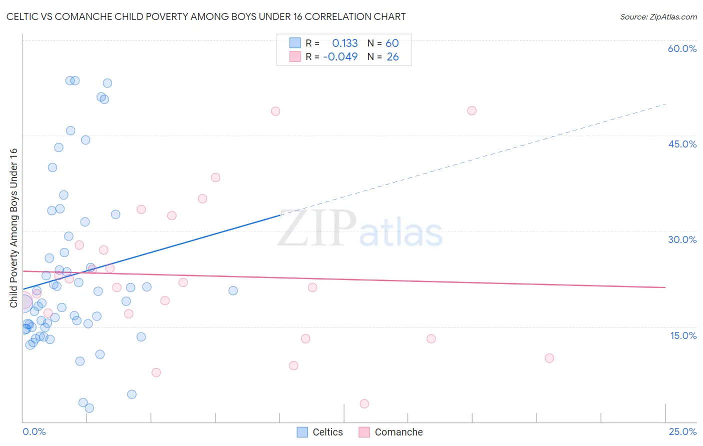 Celtic vs Comanche Child Poverty Among Boys Under 16