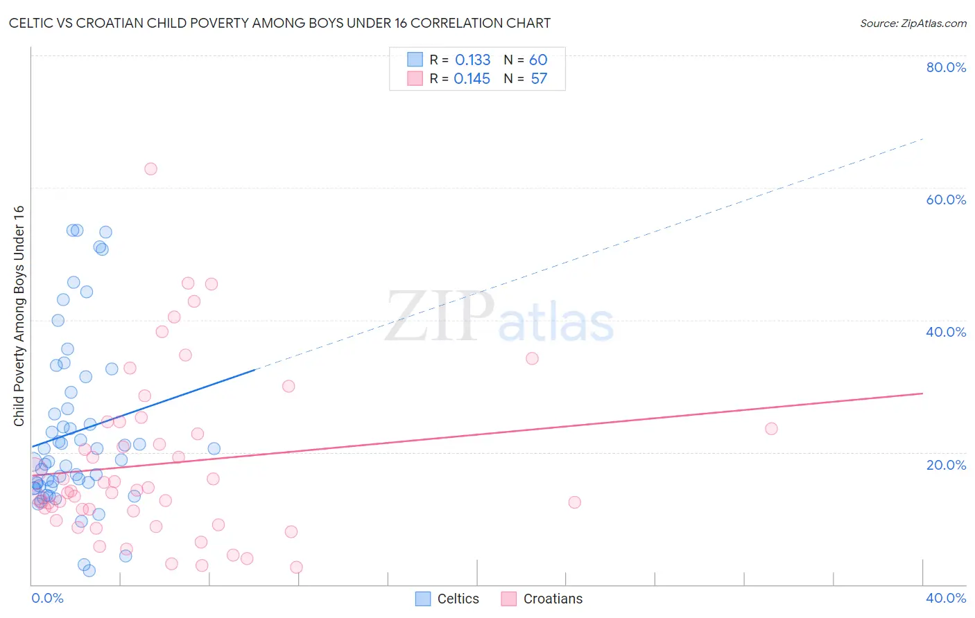 Celtic vs Croatian Child Poverty Among Boys Under 16