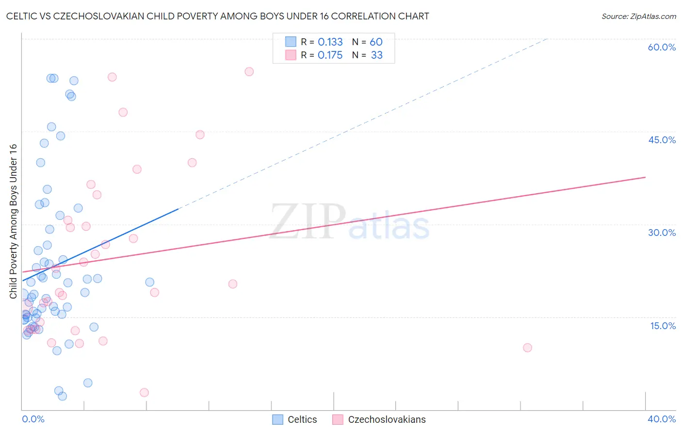 Celtic vs Czechoslovakian Child Poverty Among Boys Under 16