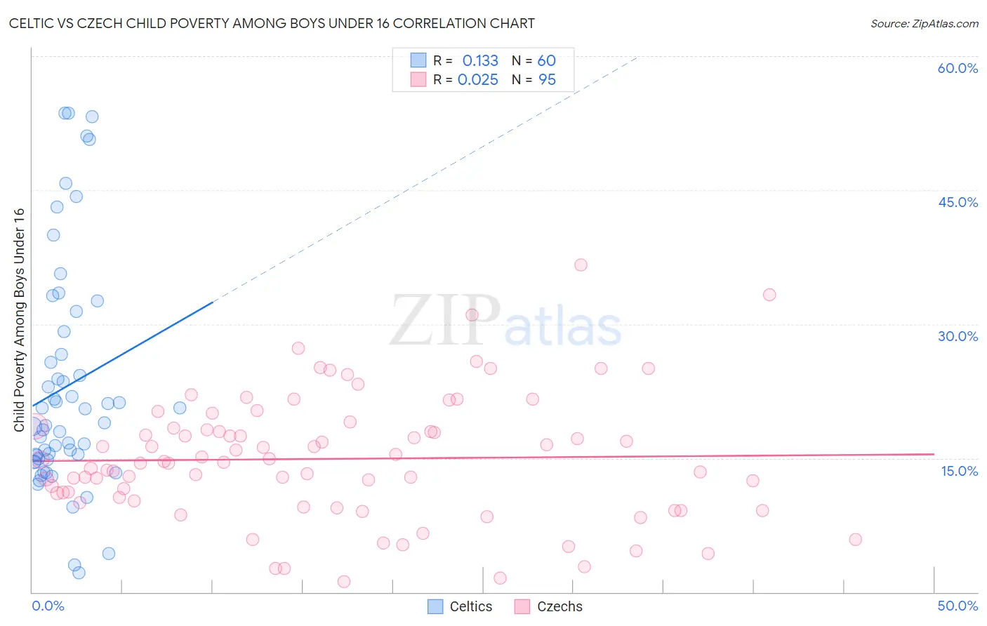 Celtic vs Czech Child Poverty Among Boys Under 16