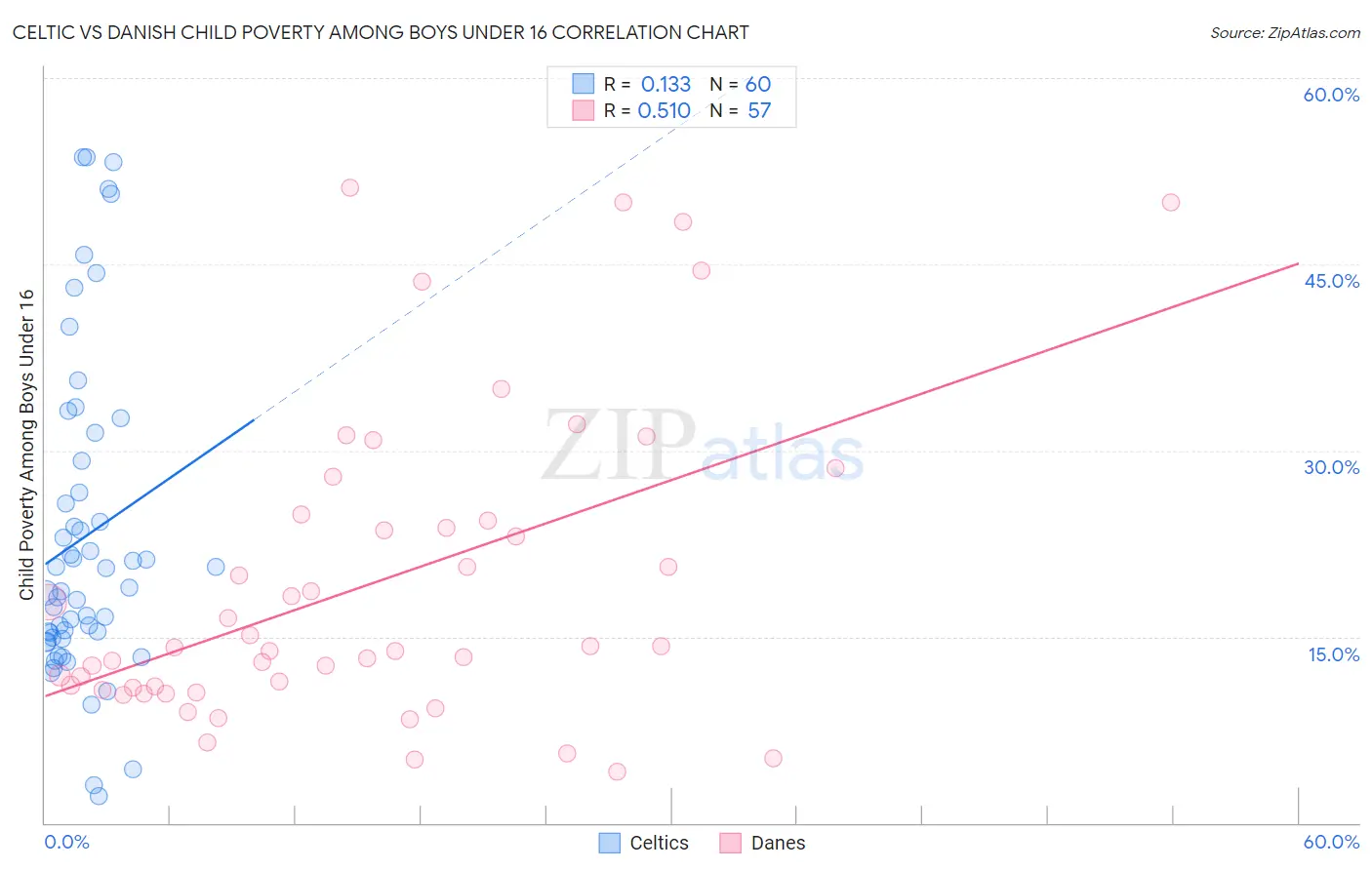 Celtic vs Danish Child Poverty Among Boys Under 16