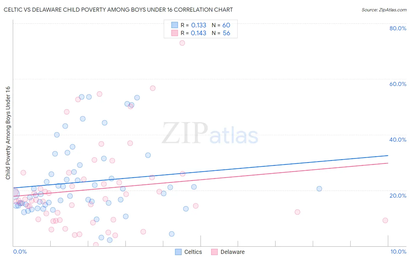 Celtic vs Delaware Child Poverty Among Boys Under 16