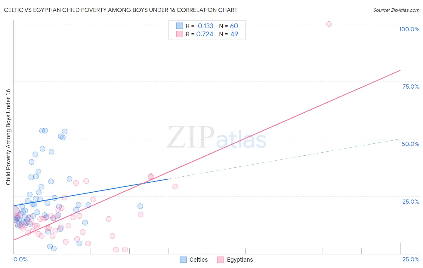 Celtic vs Egyptian Child Poverty Among Boys Under 16