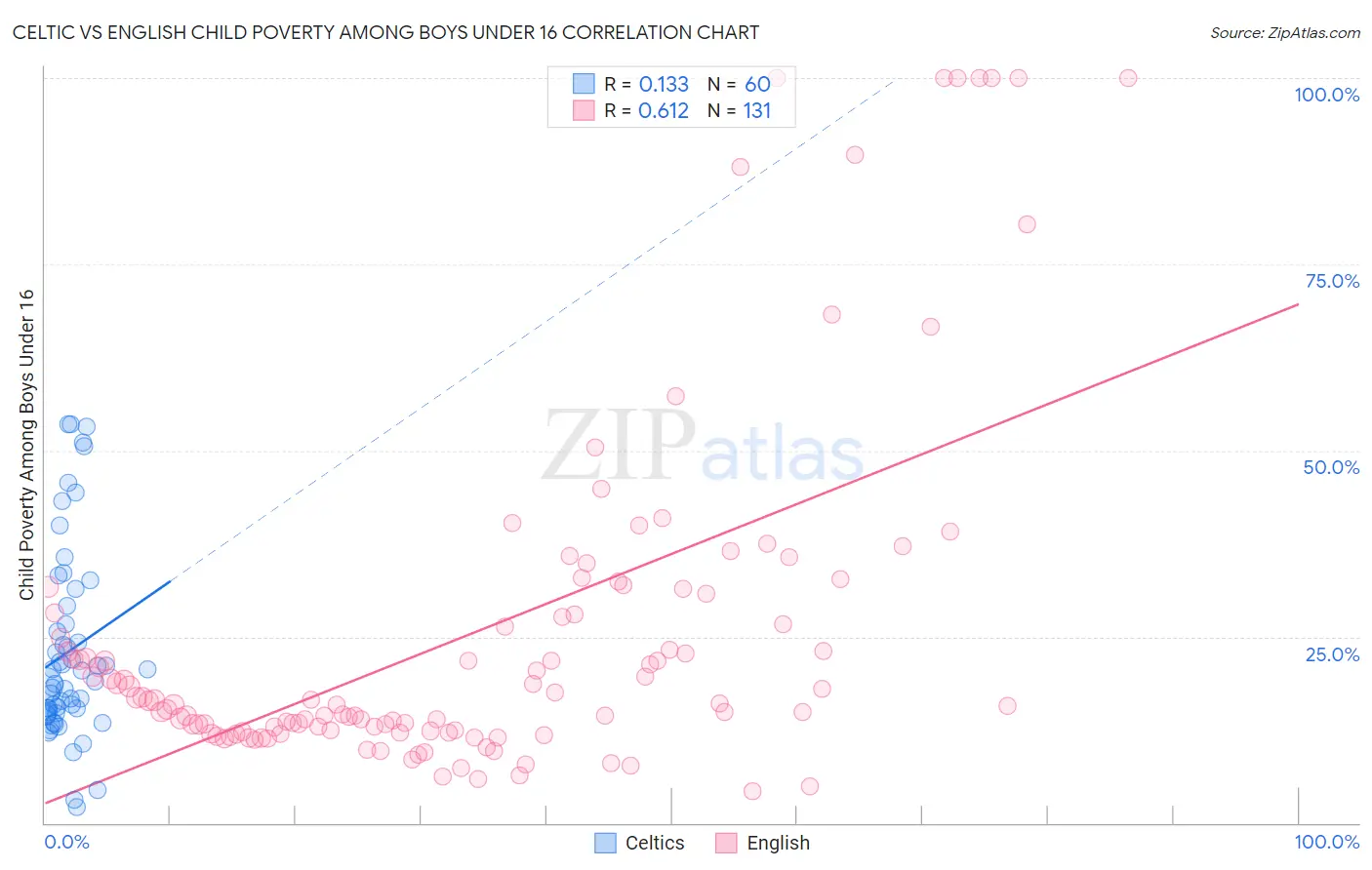 Celtic vs English Child Poverty Among Boys Under 16