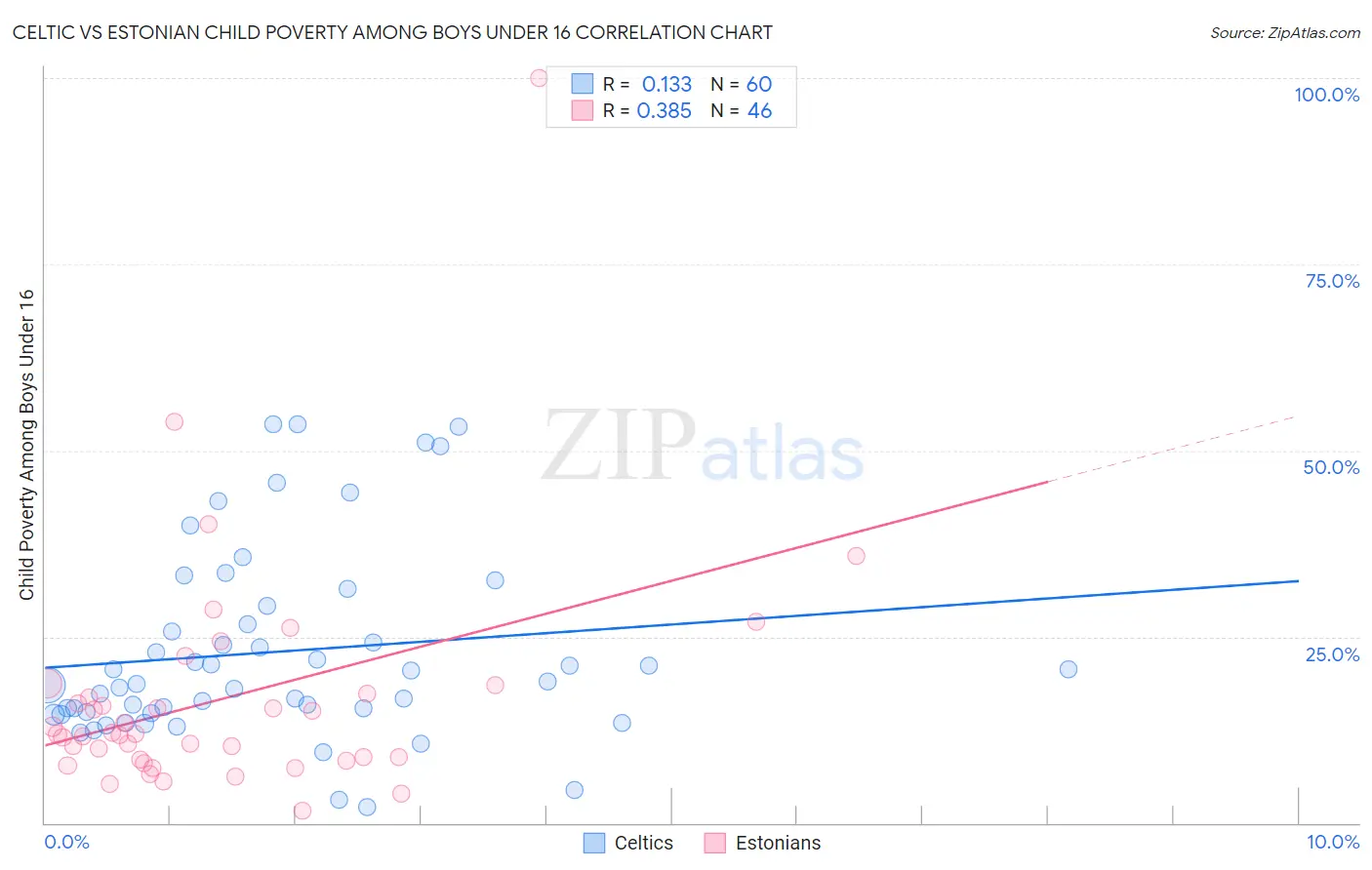 Celtic vs Estonian Child Poverty Among Boys Under 16