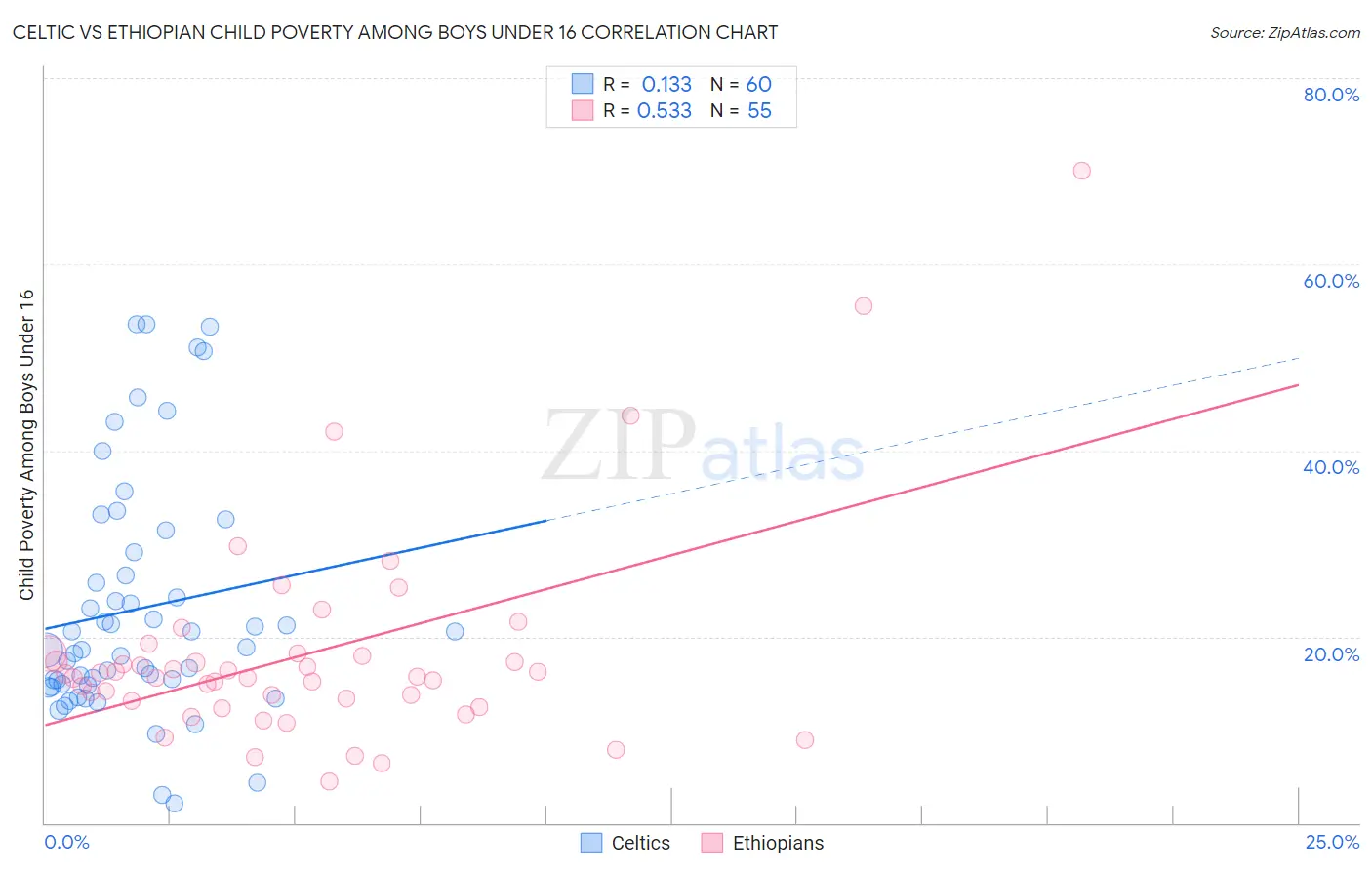 Celtic vs Ethiopian Child Poverty Among Boys Under 16