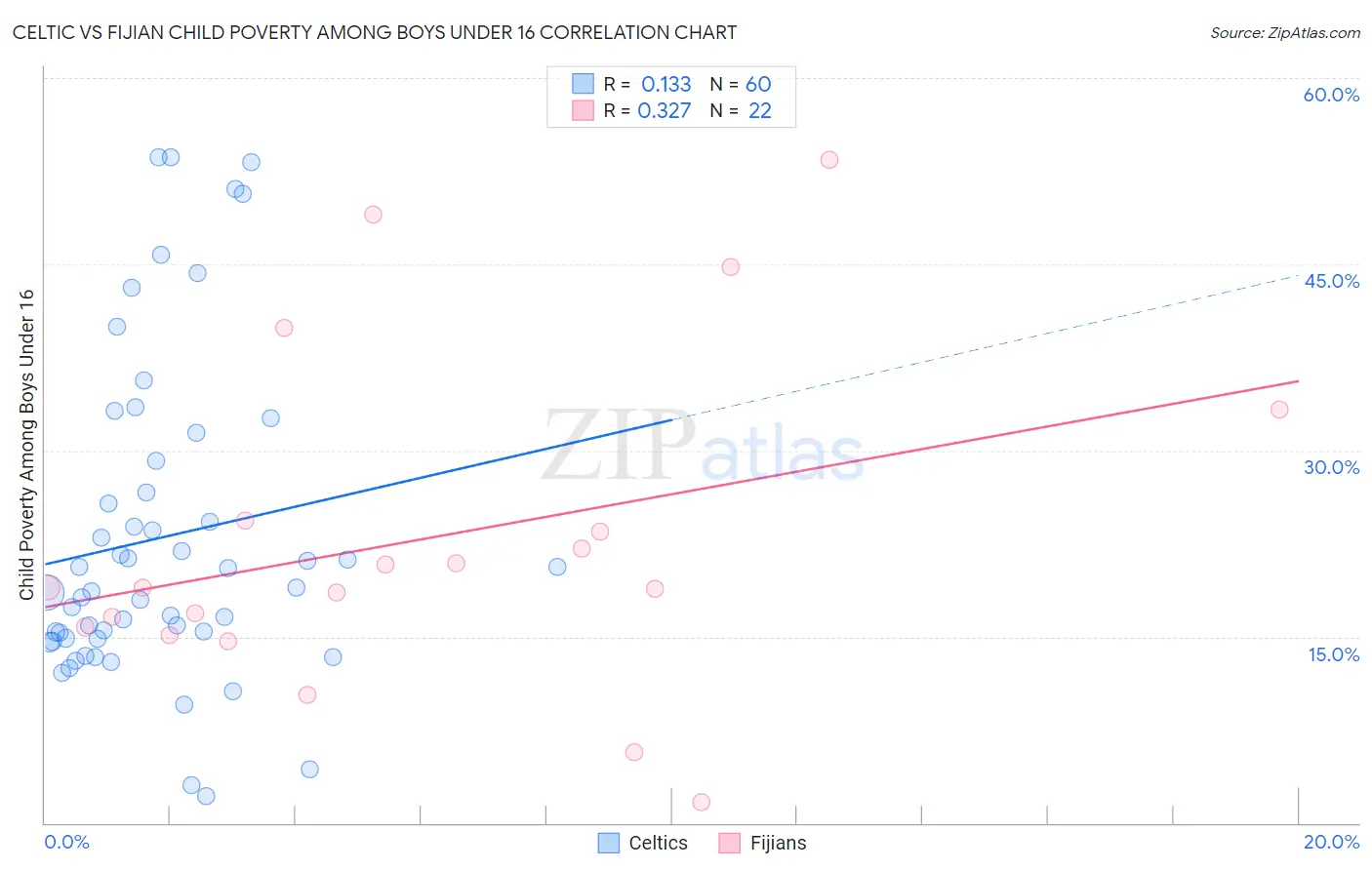 Celtic vs Fijian Child Poverty Among Boys Under 16
