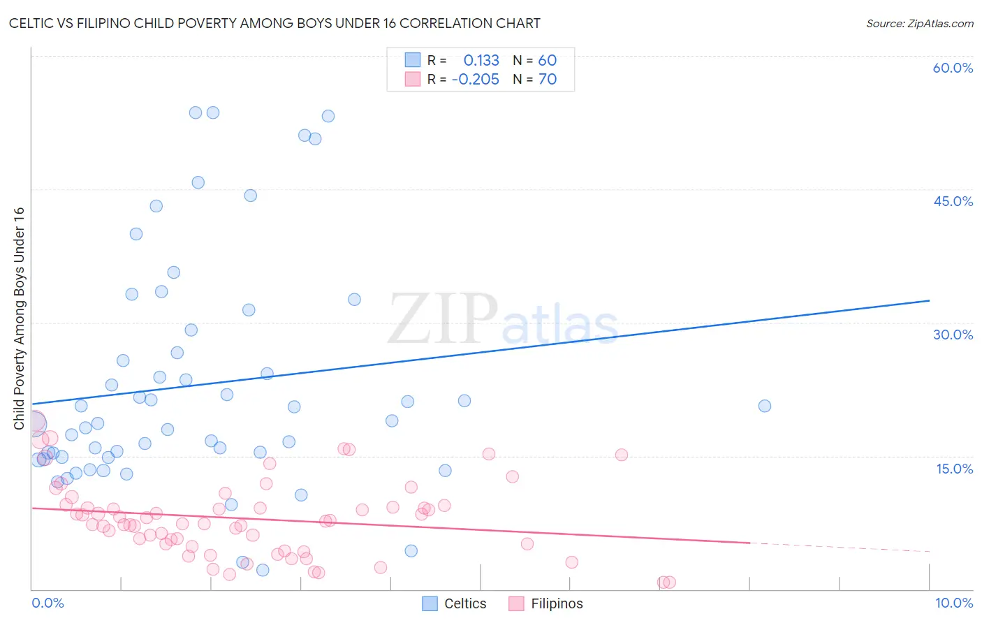 Celtic vs Filipino Child Poverty Among Boys Under 16