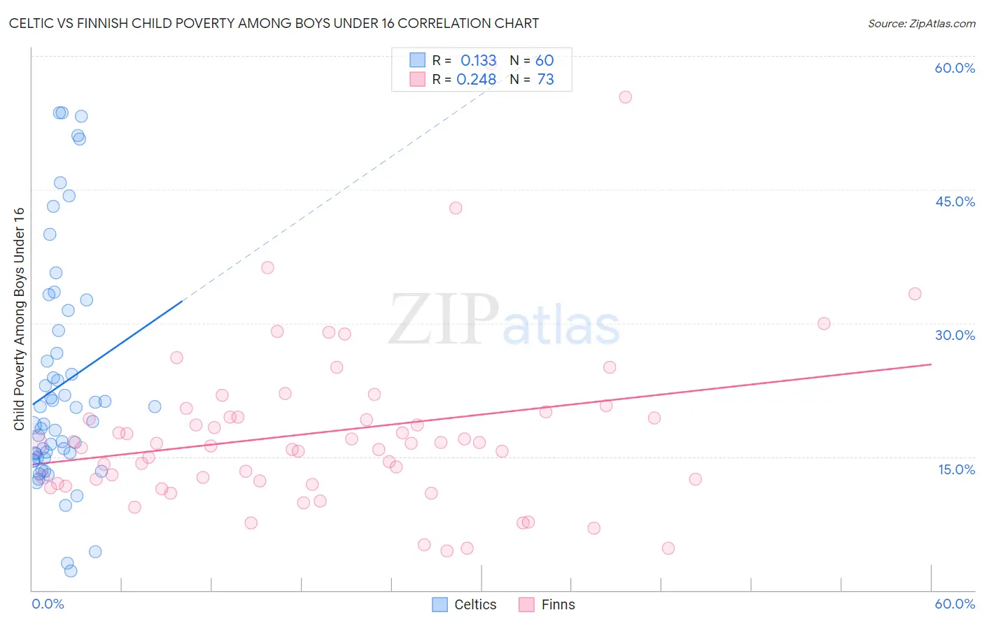 Celtic vs Finnish Child Poverty Among Boys Under 16