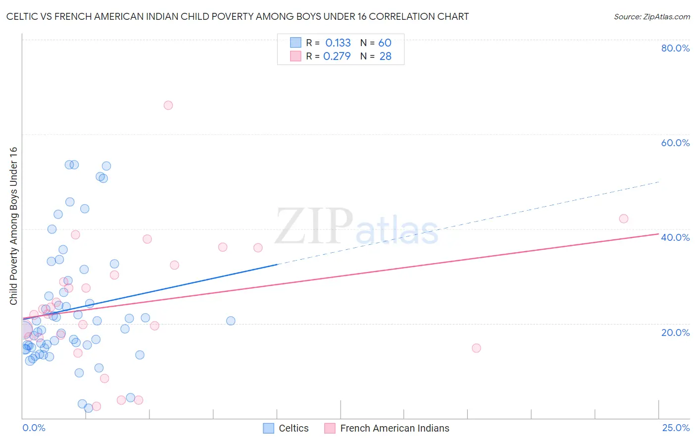 Celtic vs French American Indian Child Poverty Among Boys Under 16