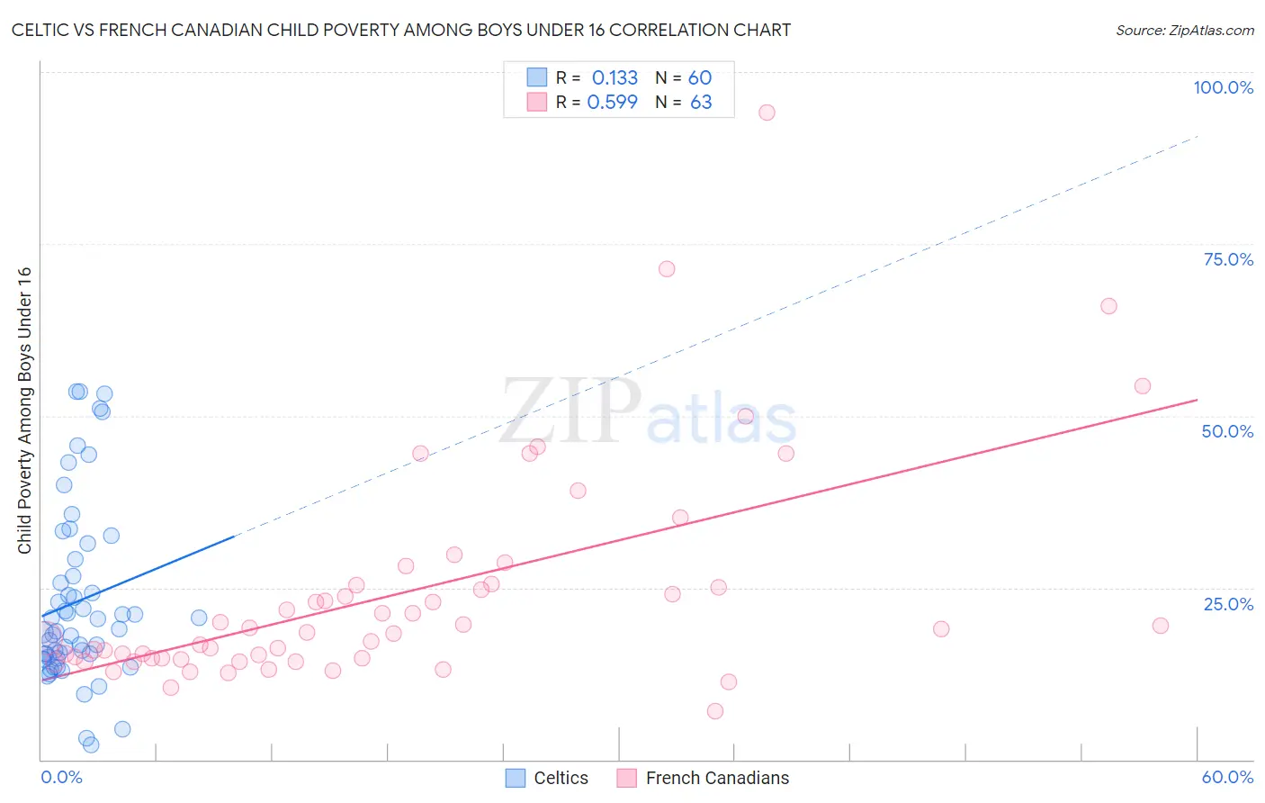 Celtic vs French Canadian Child Poverty Among Boys Under 16