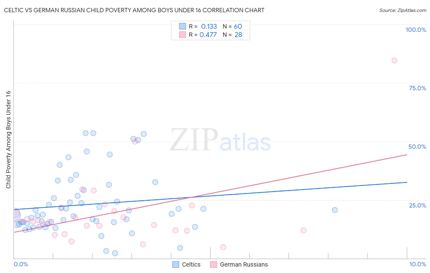 Celtic vs German Russian Child Poverty Among Boys Under 16
