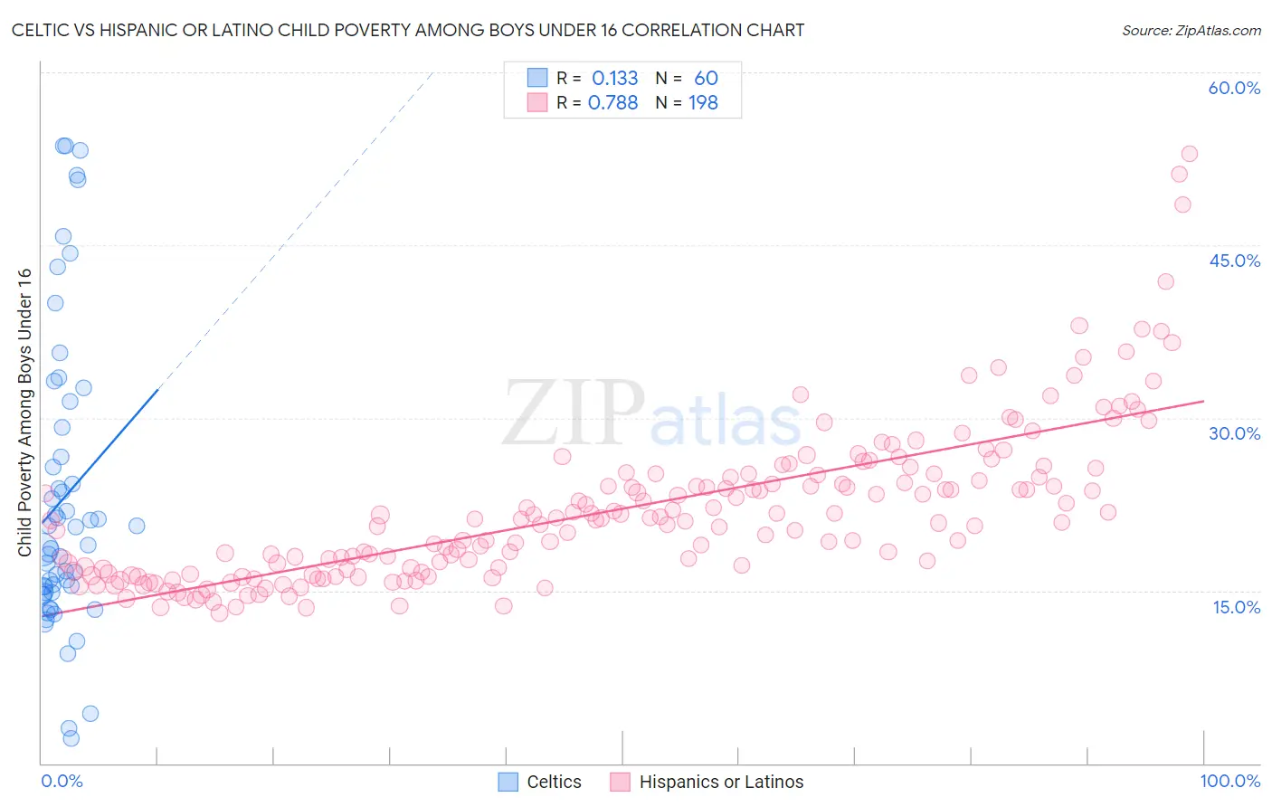 Celtic vs Hispanic or Latino Child Poverty Among Boys Under 16