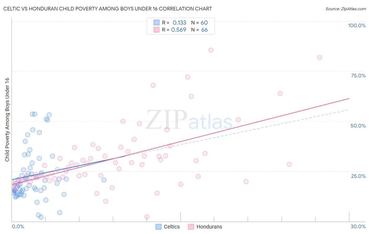 Celtic vs Honduran Child Poverty Among Boys Under 16