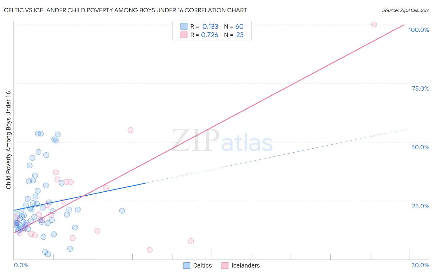 Celtic vs Icelander Child Poverty Among Boys Under 16