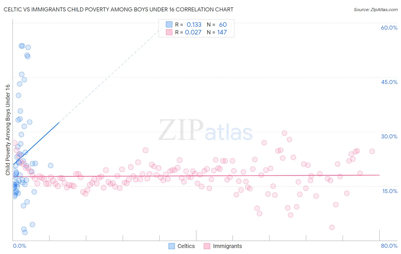 Celtic vs Immigrants Child Poverty Among Boys Under 16