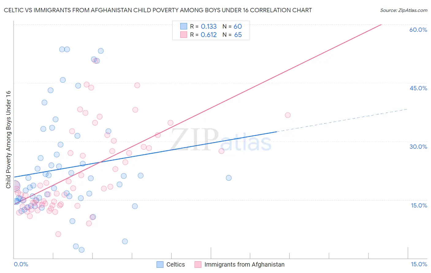 Celtic vs Immigrants from Afghanistan Child Poverty Among Boys Under 16