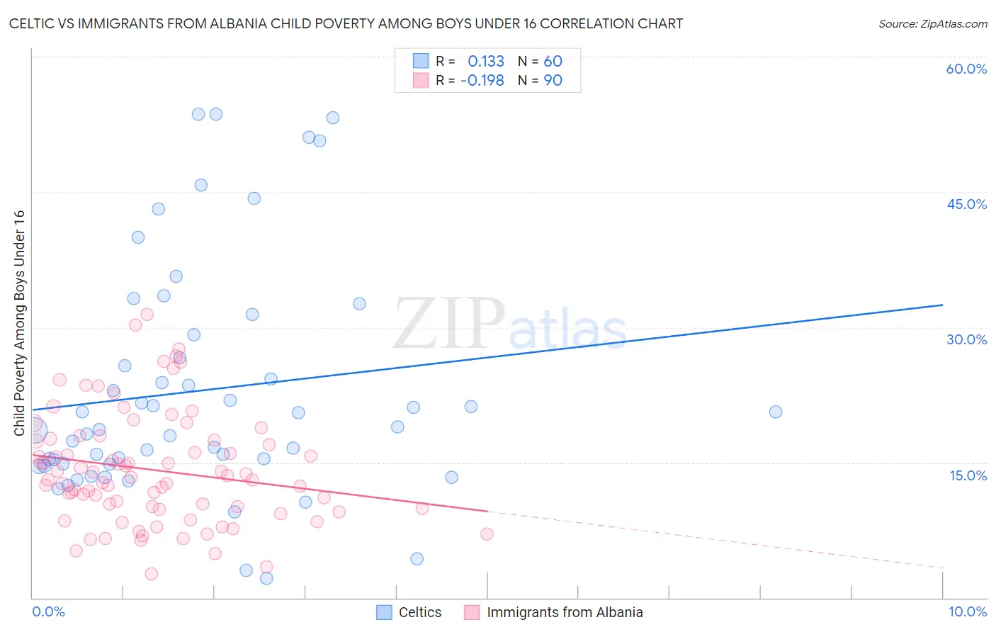 Celtic vs Immigrants from Albania Child Poverty Among Boys Under 16