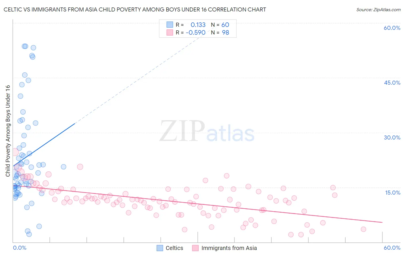 Celtic vs Immigrants from Asia Child Poverty Among Boys Under 16
