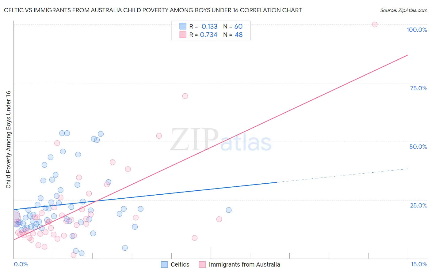 Celtic vs Immigrants from Australia Child Poverty Among Boys Under 16