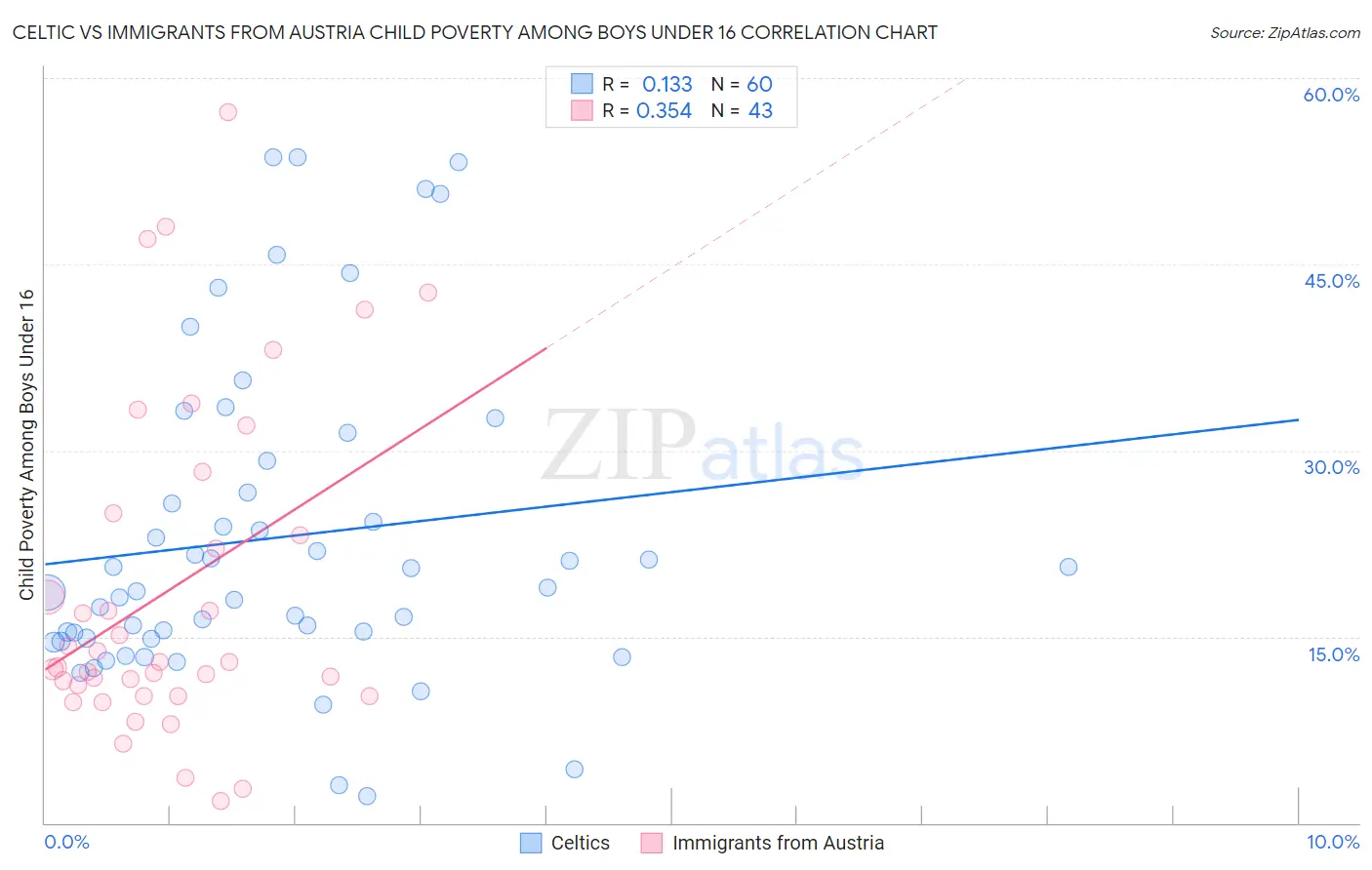 Celtic vs Immigrants from Austria Child Poverty Among Boys Under 16