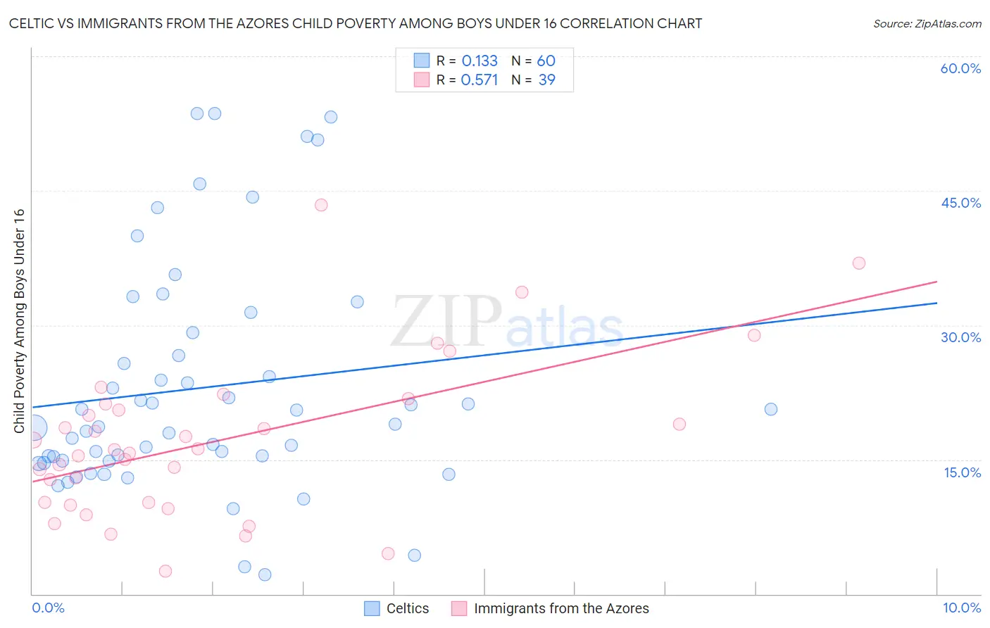 Celtic vs Immigrants from the Azores Child Poverty Among Boys Under 16