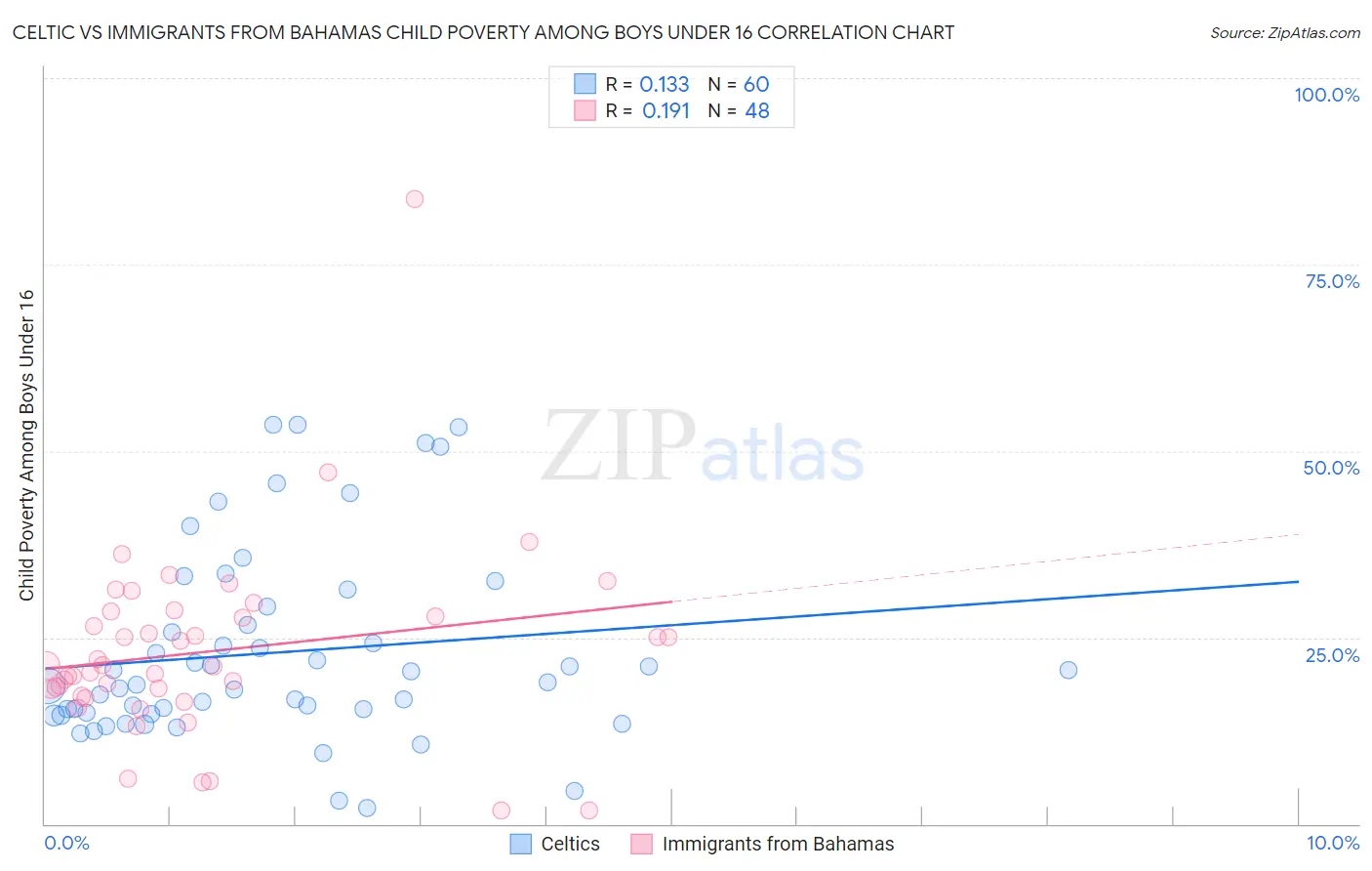Celtic vs Immigrants from Bahamas Child Poverty Among Boys Under 16