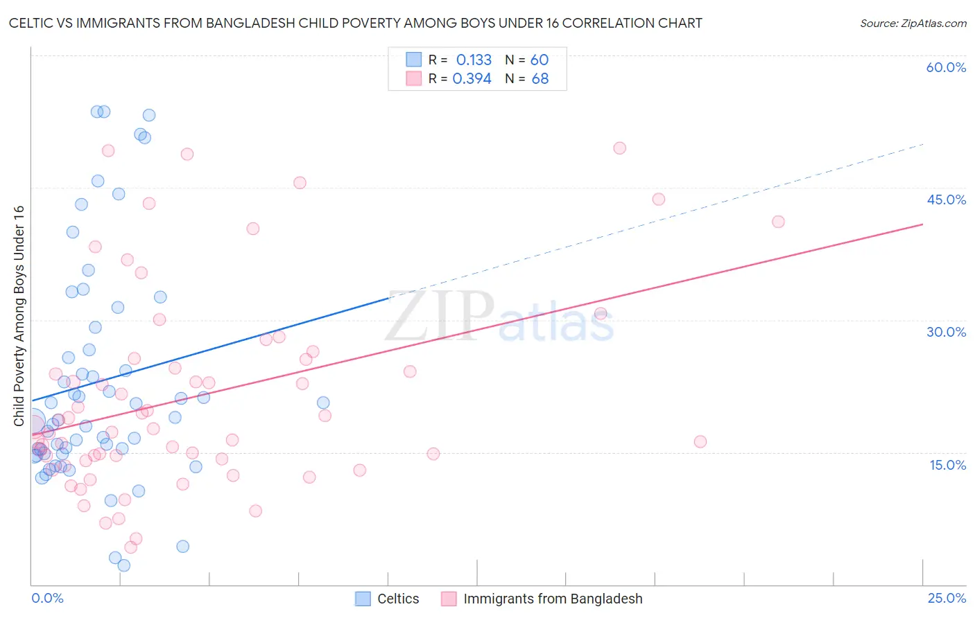 Celtic vs Immigrants from Bangladesh Child Poverty Among Boys Under 16